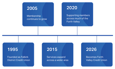 Diagram of The Credit Unions key moments in its history